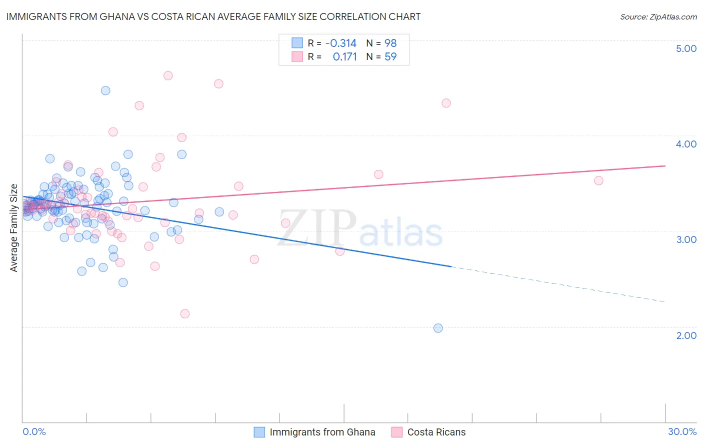Immigrants from Ghana vs Costa Rican Average Family Size