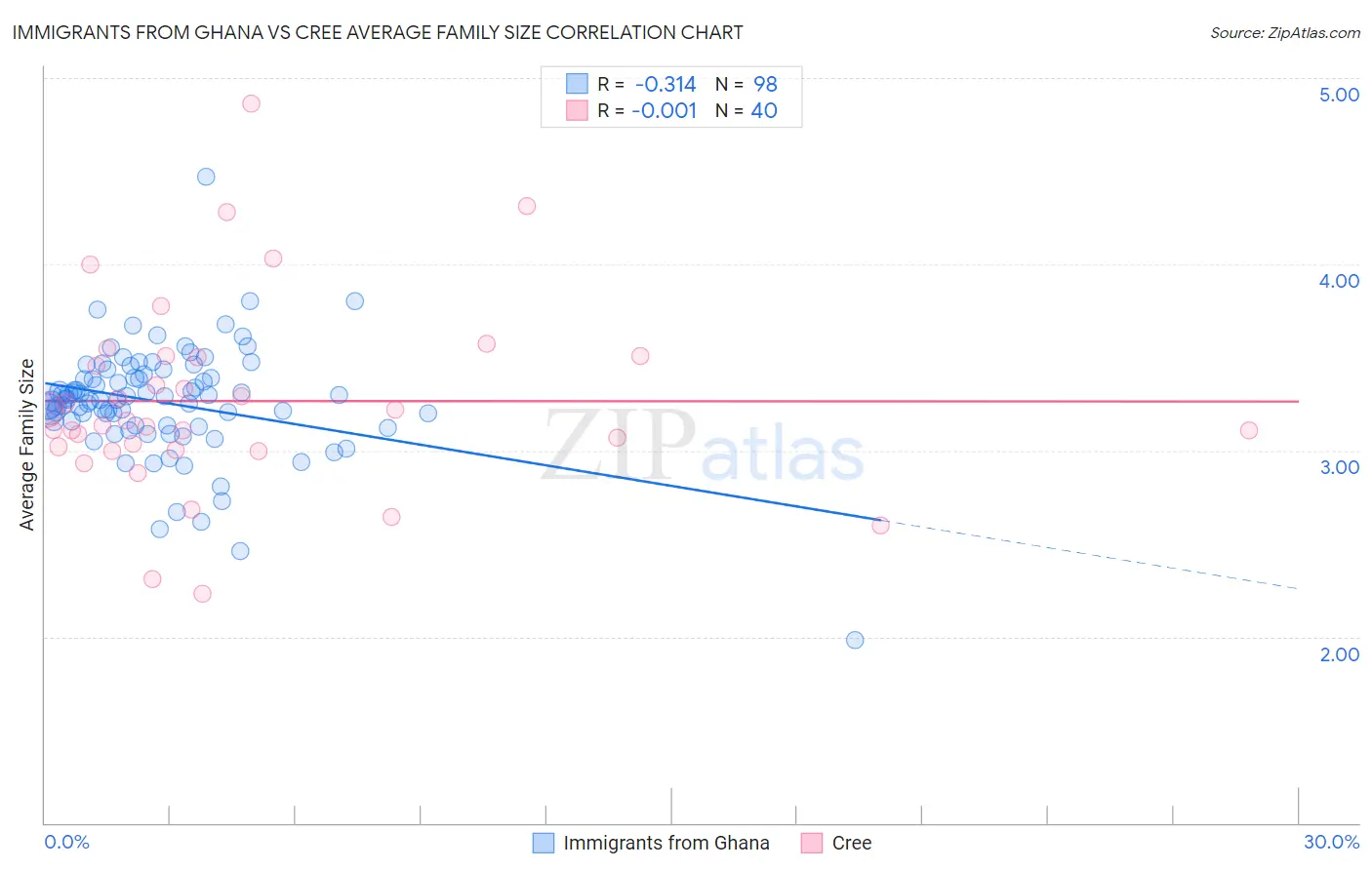 Immigrants from Ghana vs Cree Average Family Size