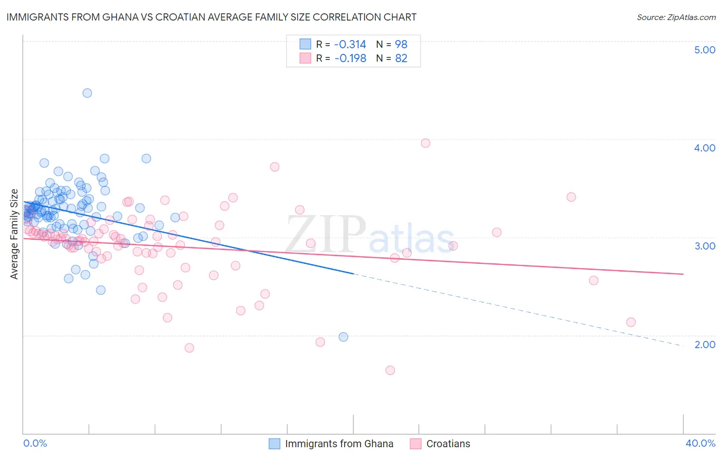Immigrants from Ghana vs Croatian Average Family Size