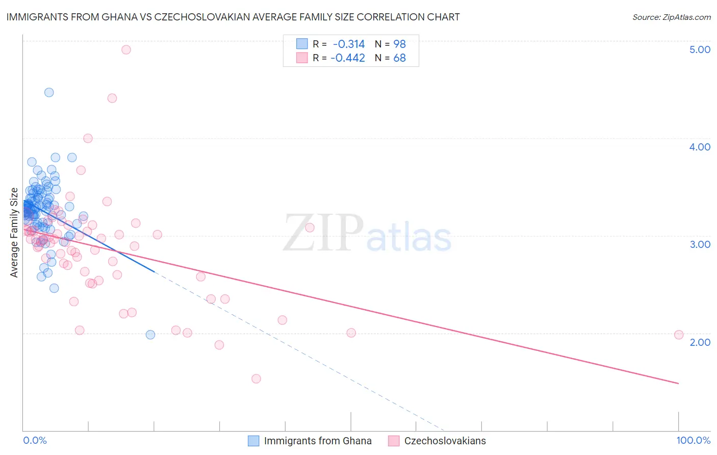Immigrants from Ghana vs Czechoslovakian Average Family Size