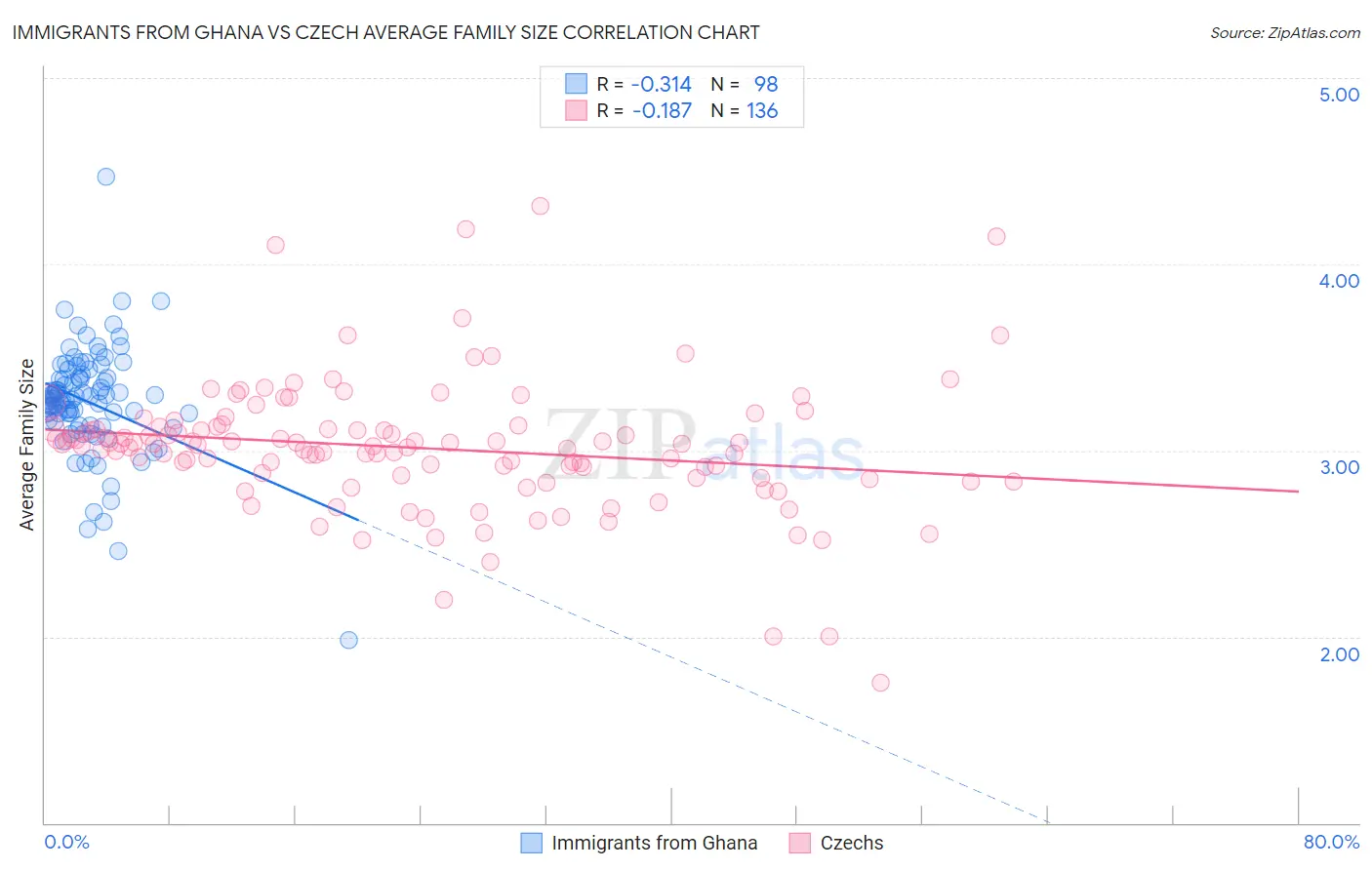 Immigrants from Ghana vs Czech Average Family Size