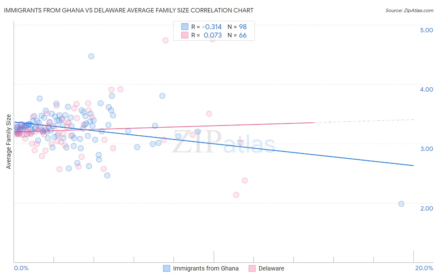 Immigrants from Ghana vs Delaware Average Family Size
