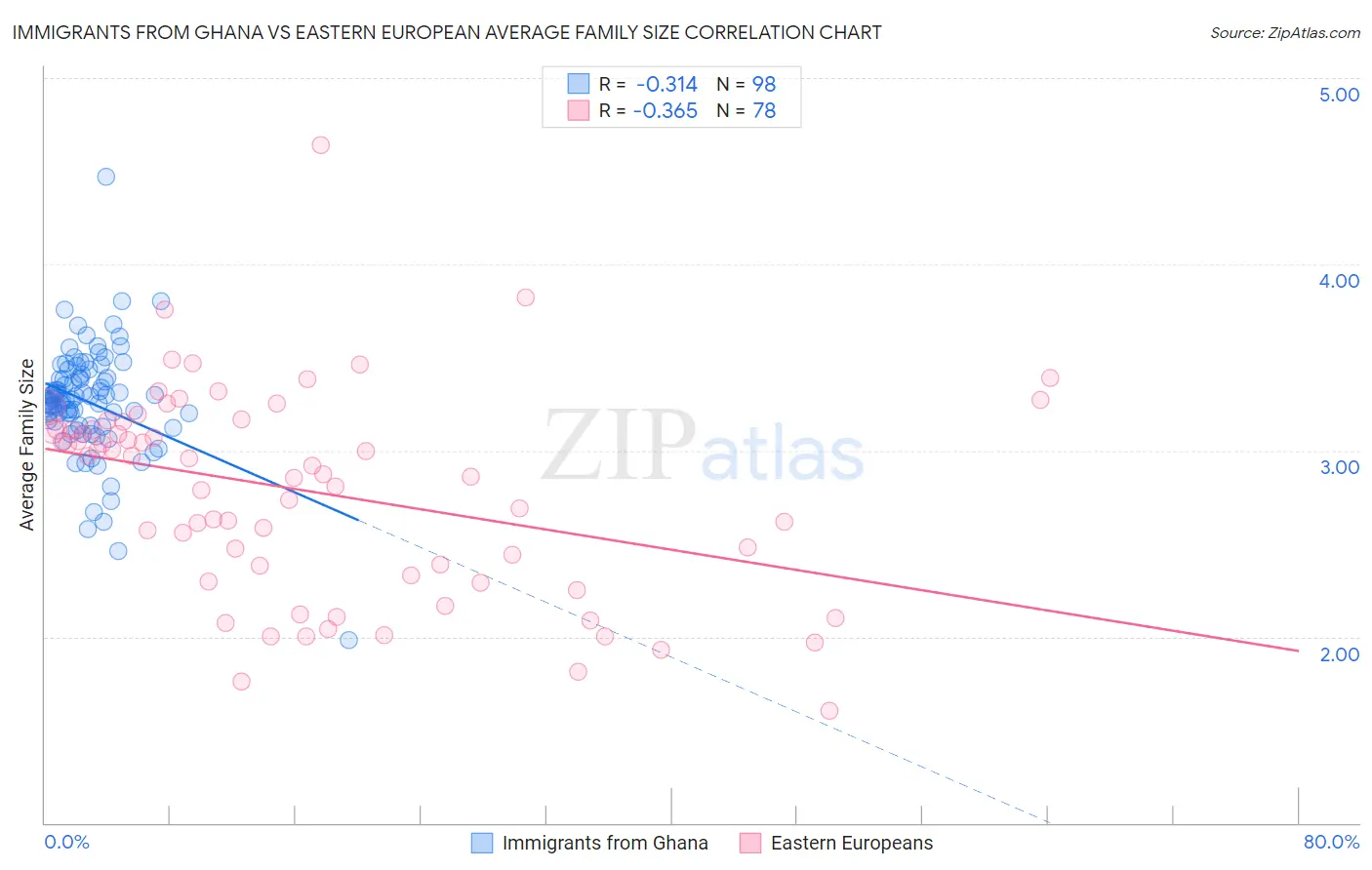 Immigrants from Ghana vs Eastern European Average Family Size