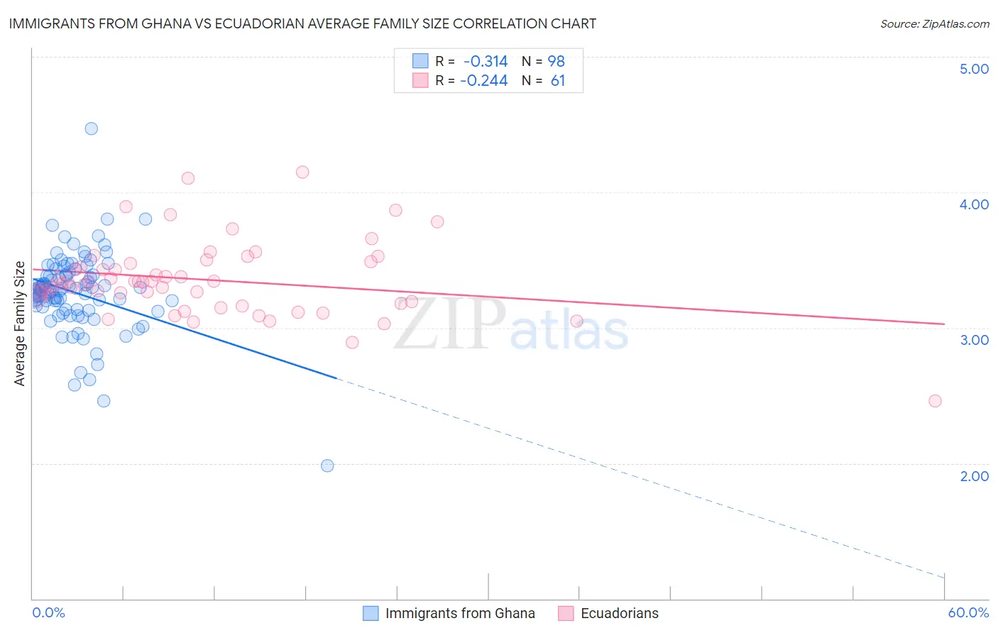 Immigrants from Ghana vs Ecuadorian Average Family Size
