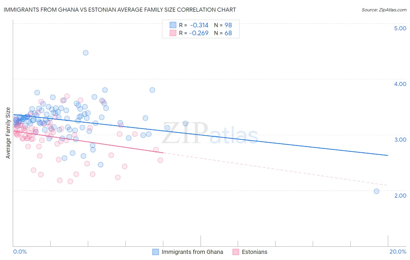 Immigrants from Ghana vs Estonian Average Family Size