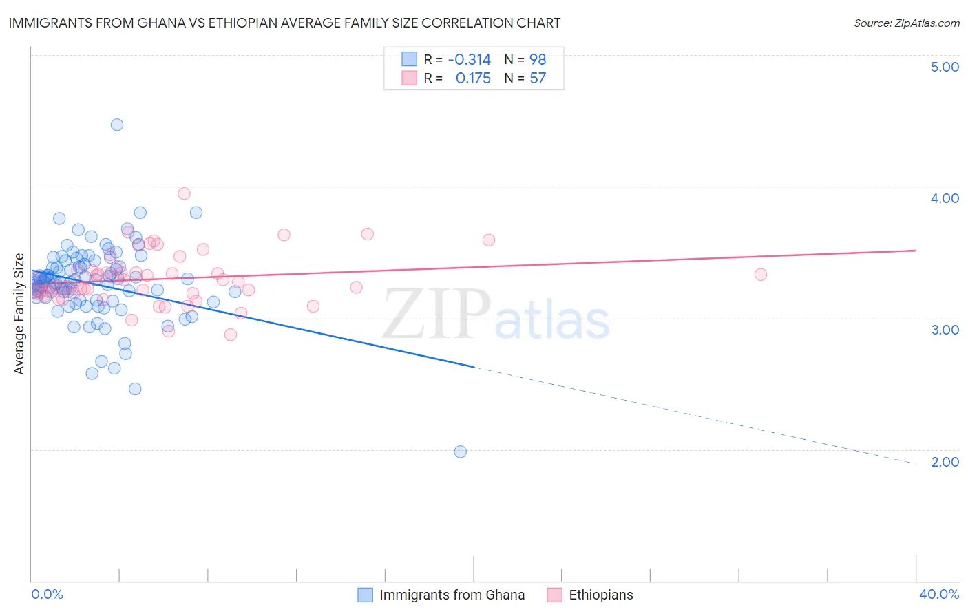 Immigrants from Ghana vs Ethiopian Average Family Size