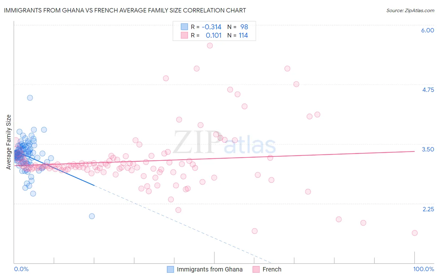 Immigrants from Ghana vs French Average Family Size
