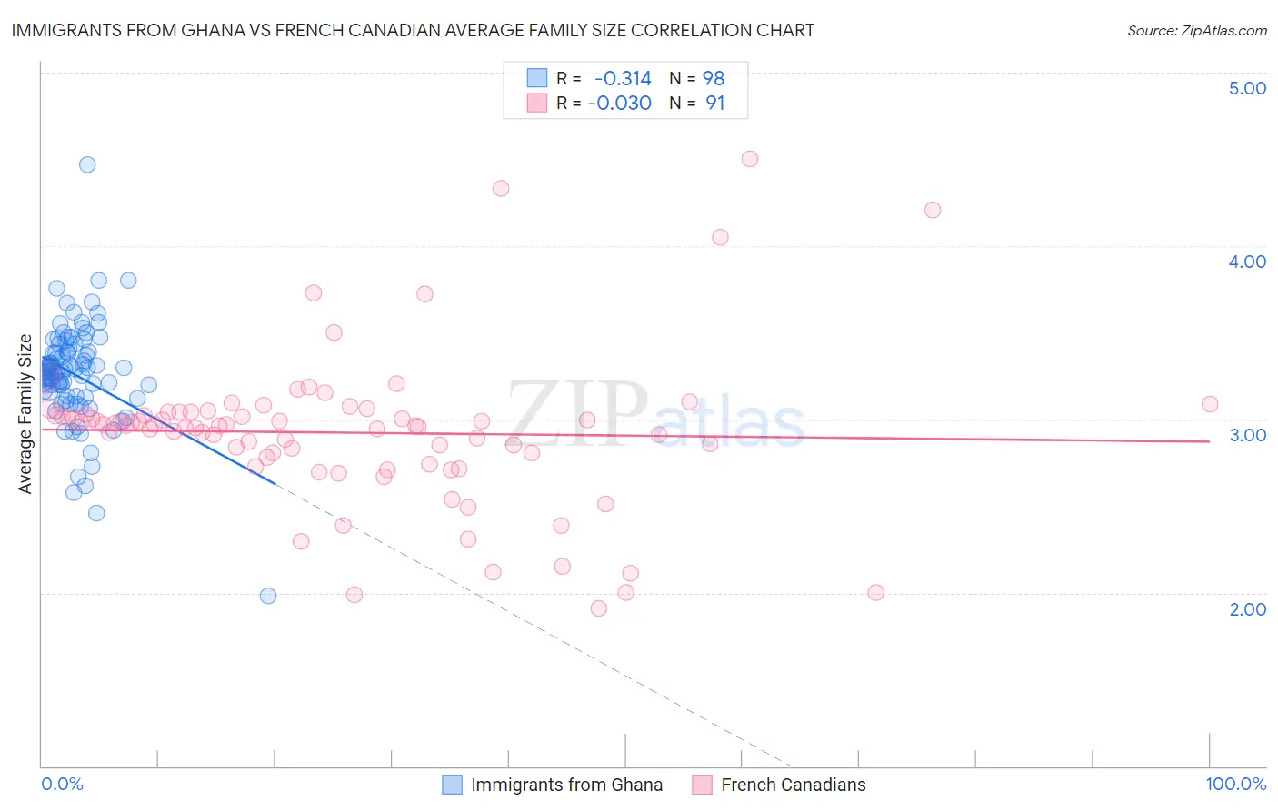 Immigrants from Ghana vs French Canadian Average Family Size