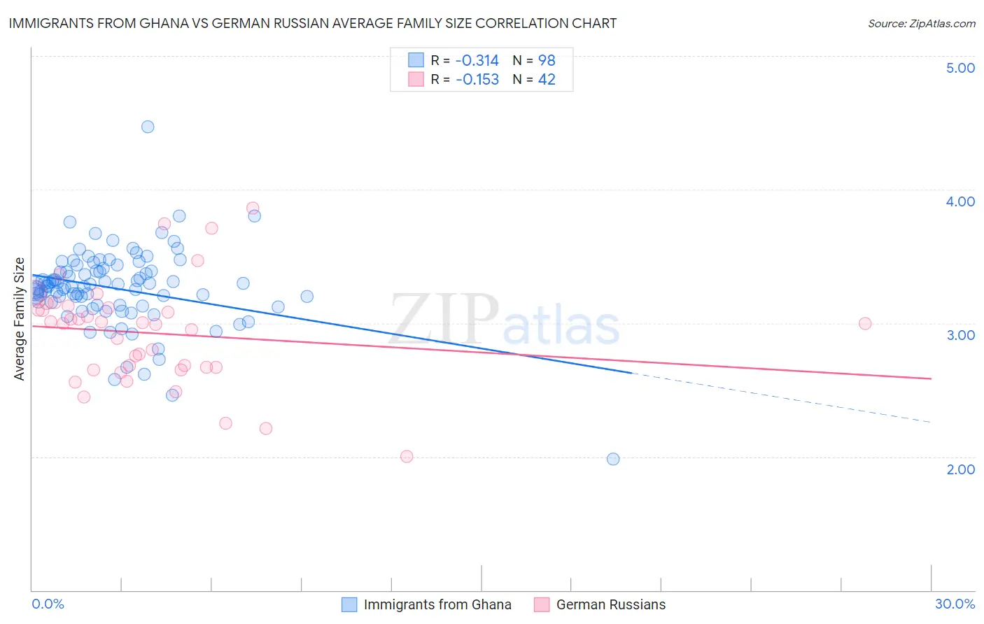 Immigrants from Ghana vs German Russian Average Family Size