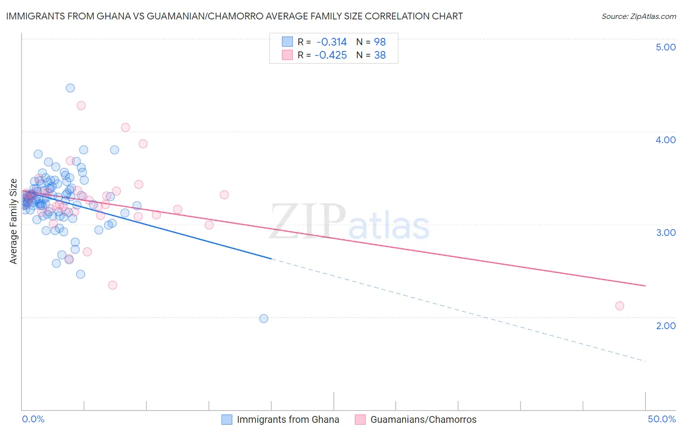 Immigrants from Ghana vs Guamanian/Chamorro Average Family Size