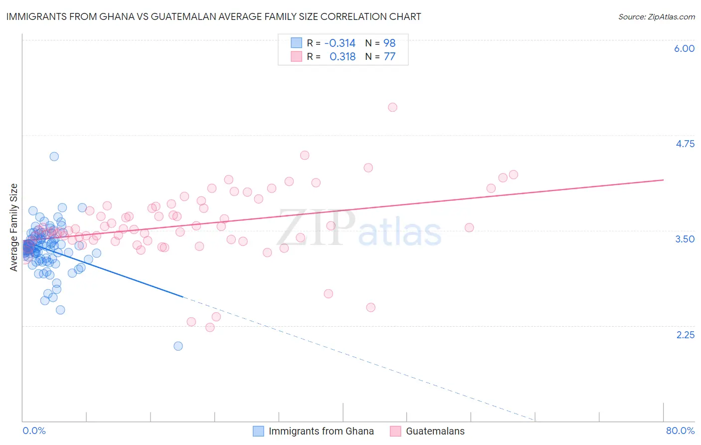 Immigrants from Ghana vs Guatemalan Average Family Size