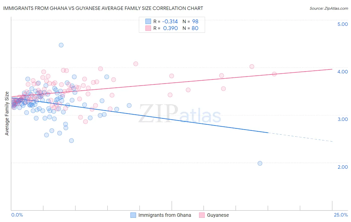 Immigrants from Ghana vs Guyanese Average Family Size