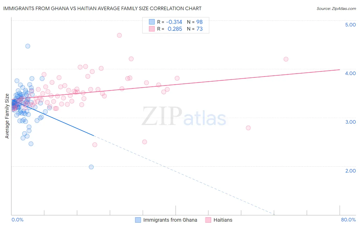 Immigrants from Ghana vs Haitian Average Family Size