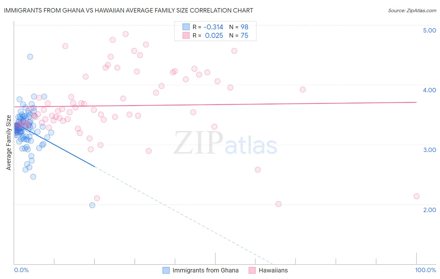 Immigrants from Ghana vs Hawaiian Average Family Size