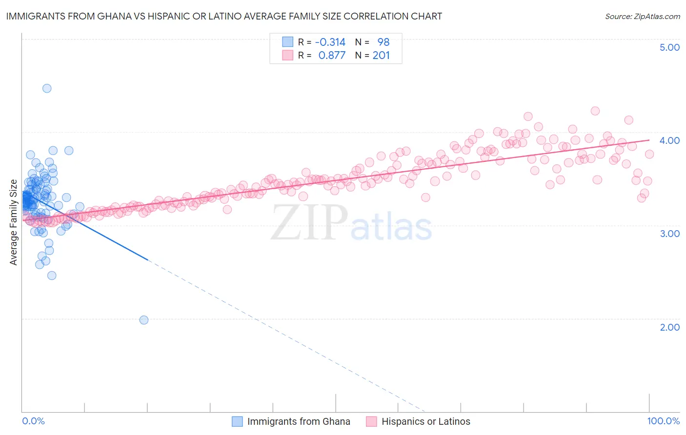 Immigrants from Ghana vs Hispanic or Latino Average Family Size