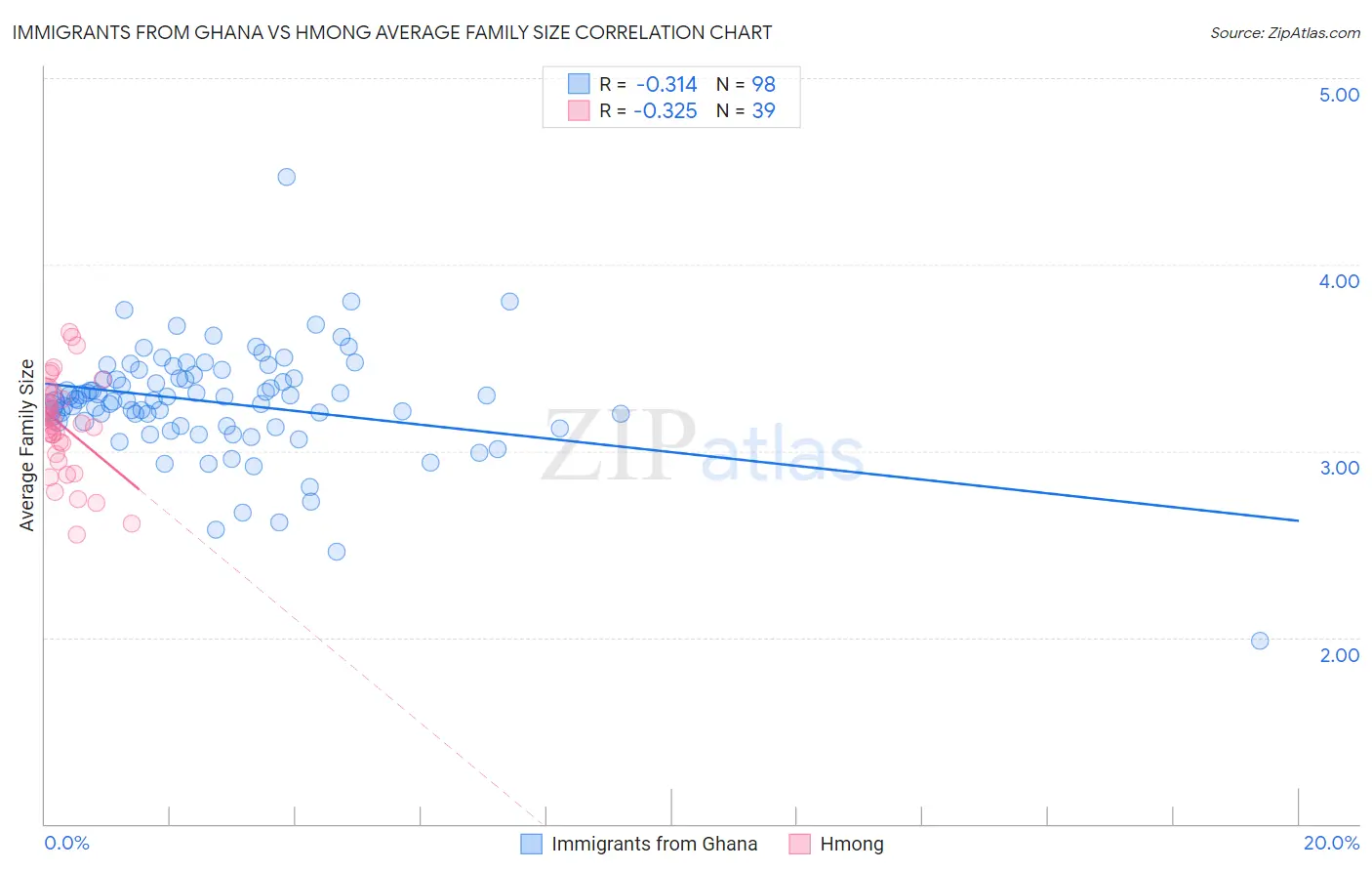 Immigrants from Ghana vs Hmong Average Family Size