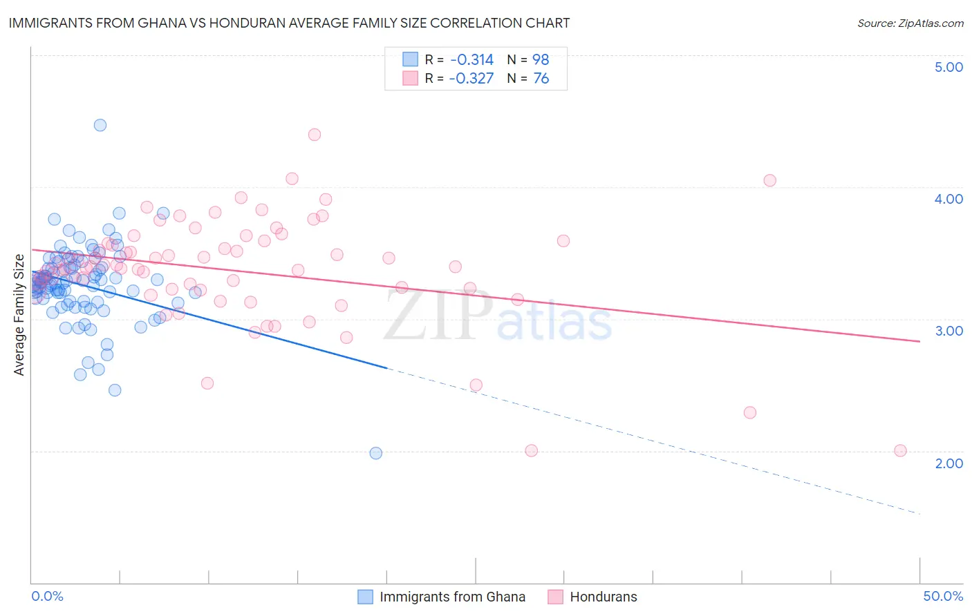 Immigrants from Ghana vs Honduran Average Family Size