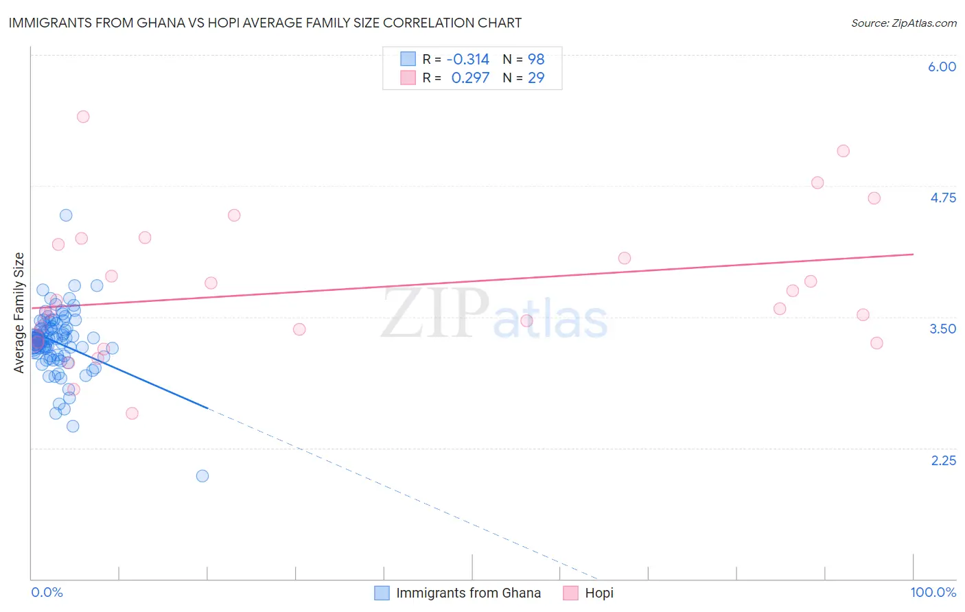 Immigrants from Ghana vs Hopi Average Family Size