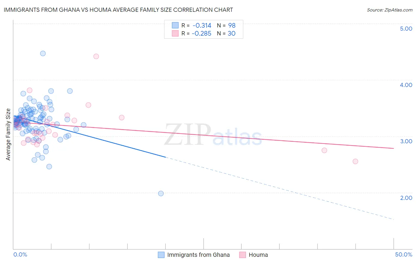 Immigrants from Ghana vs Houma Average Family Size