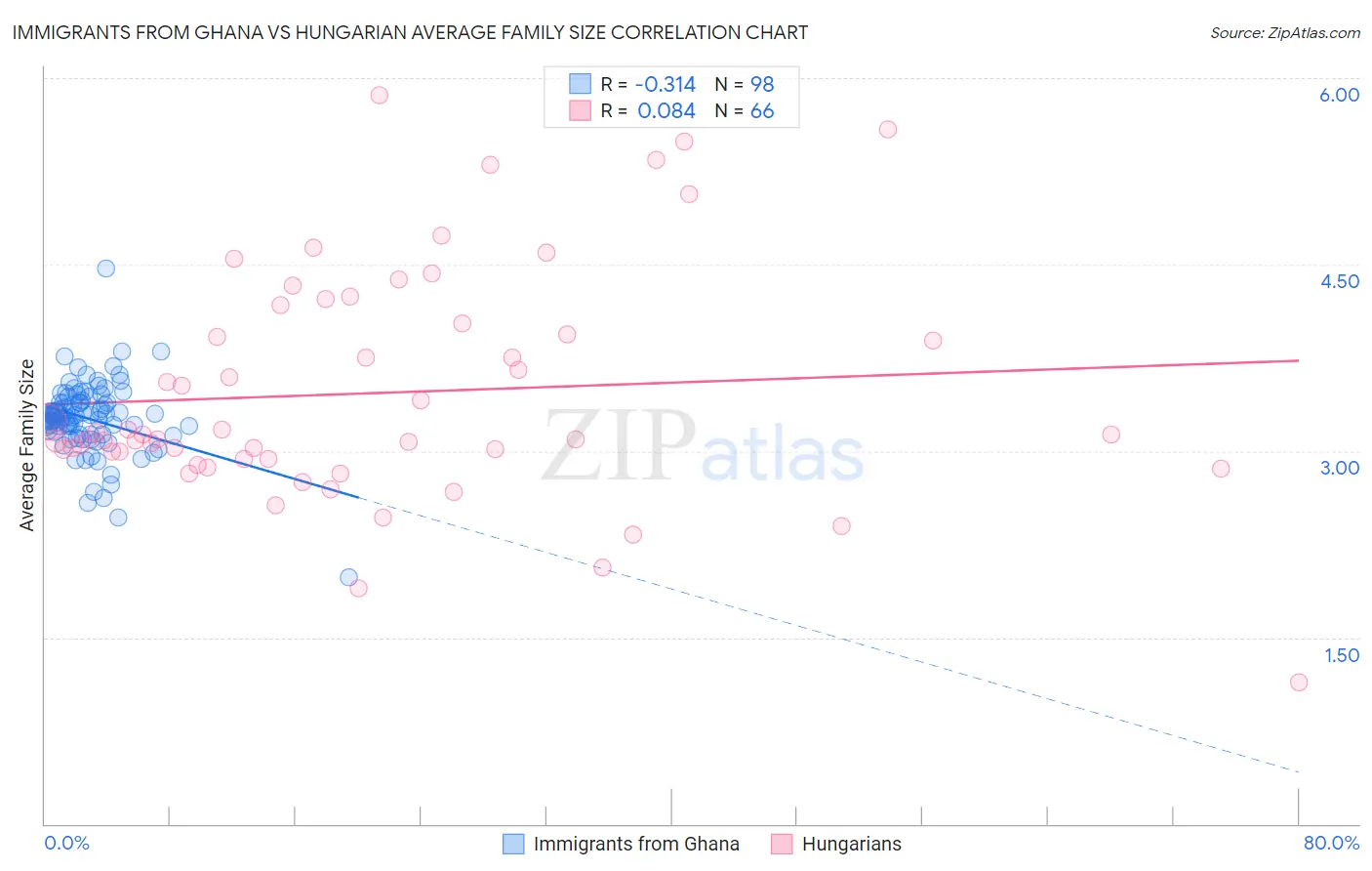 Immigrants from Ghana vs Hungarian Average Family Size