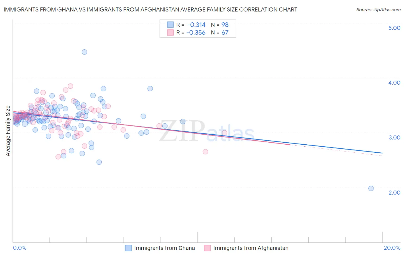 Immigrants from Ghana vs Immigrants from Afghanistan Average Family Size