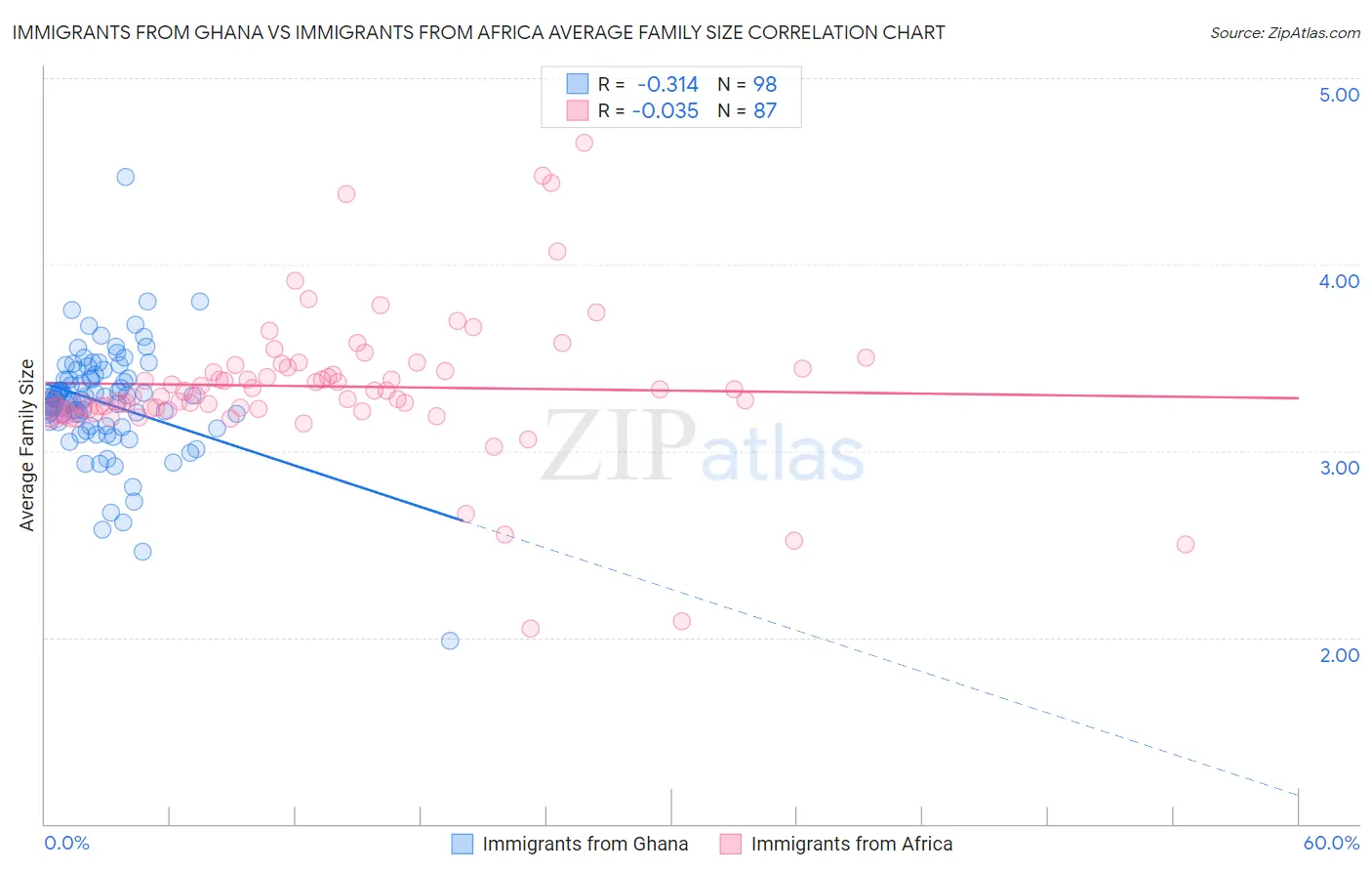 Immigrants from Ghana vs Immigrants from Africa Average Family Size
