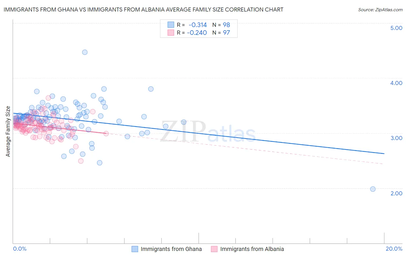 Immigrants from Ghana vs Immigrants from Albania Average Family Size