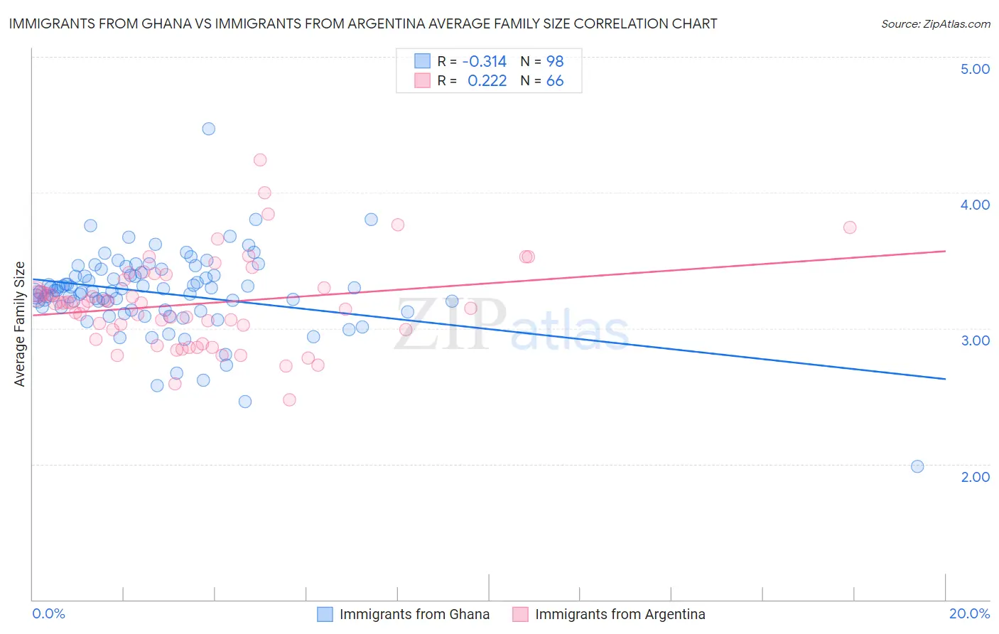 Immigrants from Ghana vs Immigrants from Argentina Average Family Size