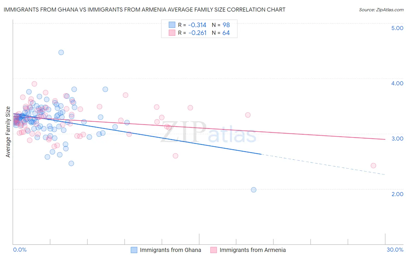 Immigrants from Ghana vs Immigrants from Armenia Average Family Size