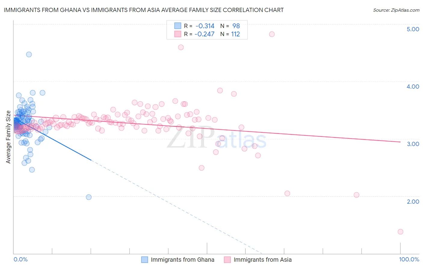 Immigrants from Ghana vs Immigrants from Asia Average Family Size