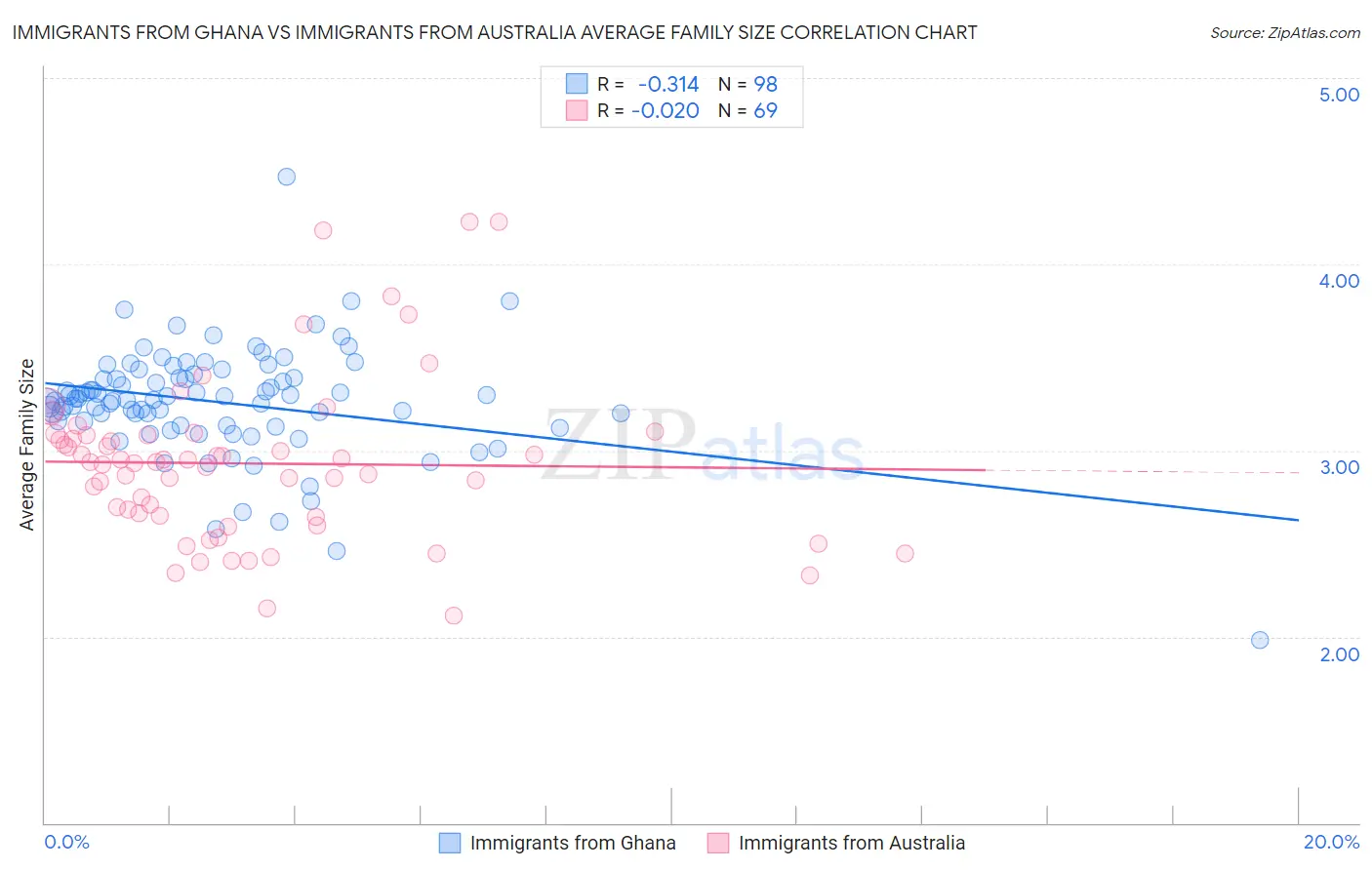 Immigrants from Ghana vs Immigrants from Australia Average Family Size