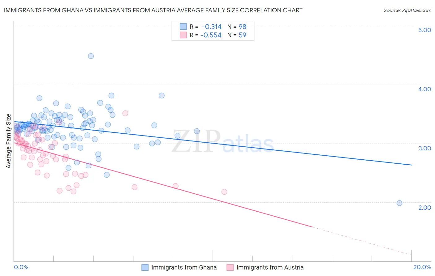 Immigrants from Ghana vs Immigrants from Austria Average Family Size