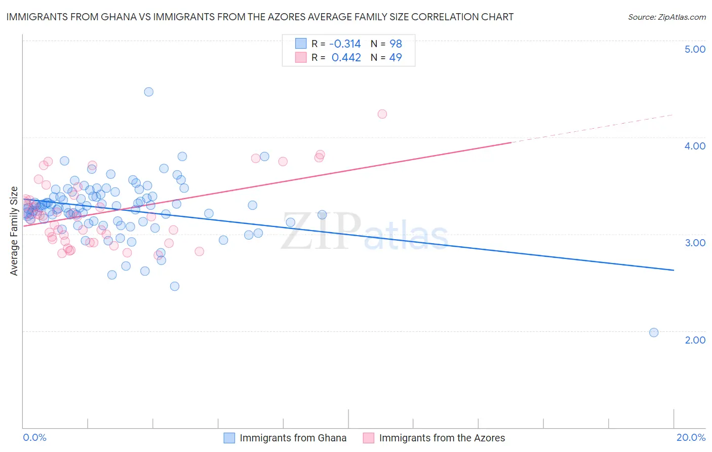 Immigrants from Ghana vs Immigrants from the Azores Average Family Size