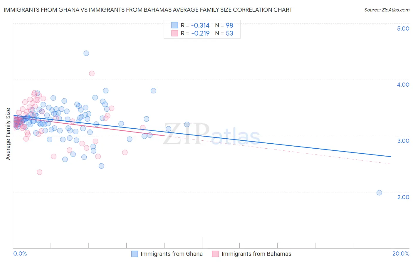 Immigrants from Ghana vs Immigrants from Bahamas Average Family Size