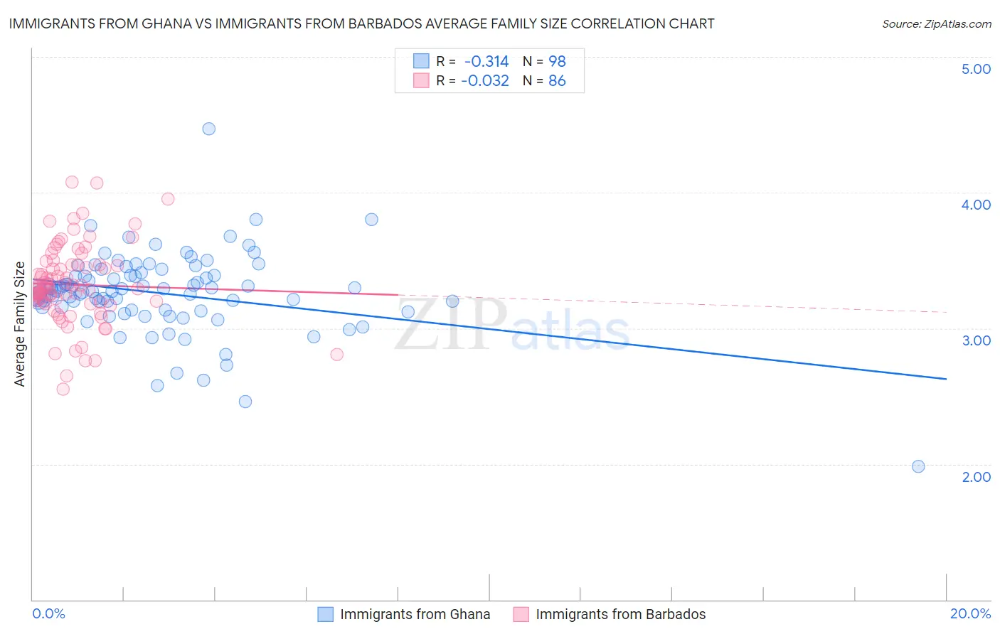 Immigrants from Ghana vs Immigrants from Barbados Average Family Size
