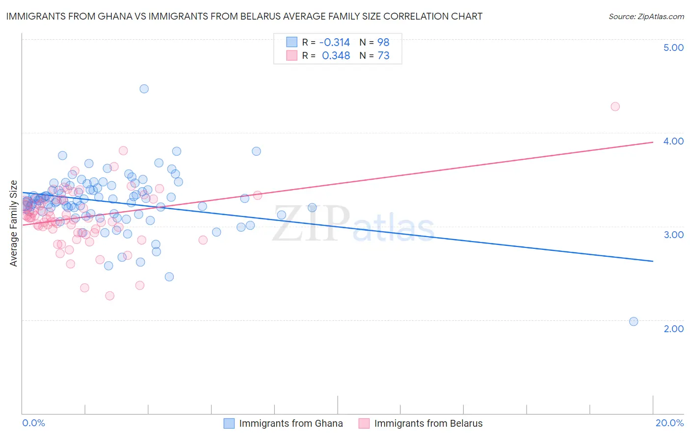 Immigrants from Ghana vs Immigrants from Belarus Average Family Size