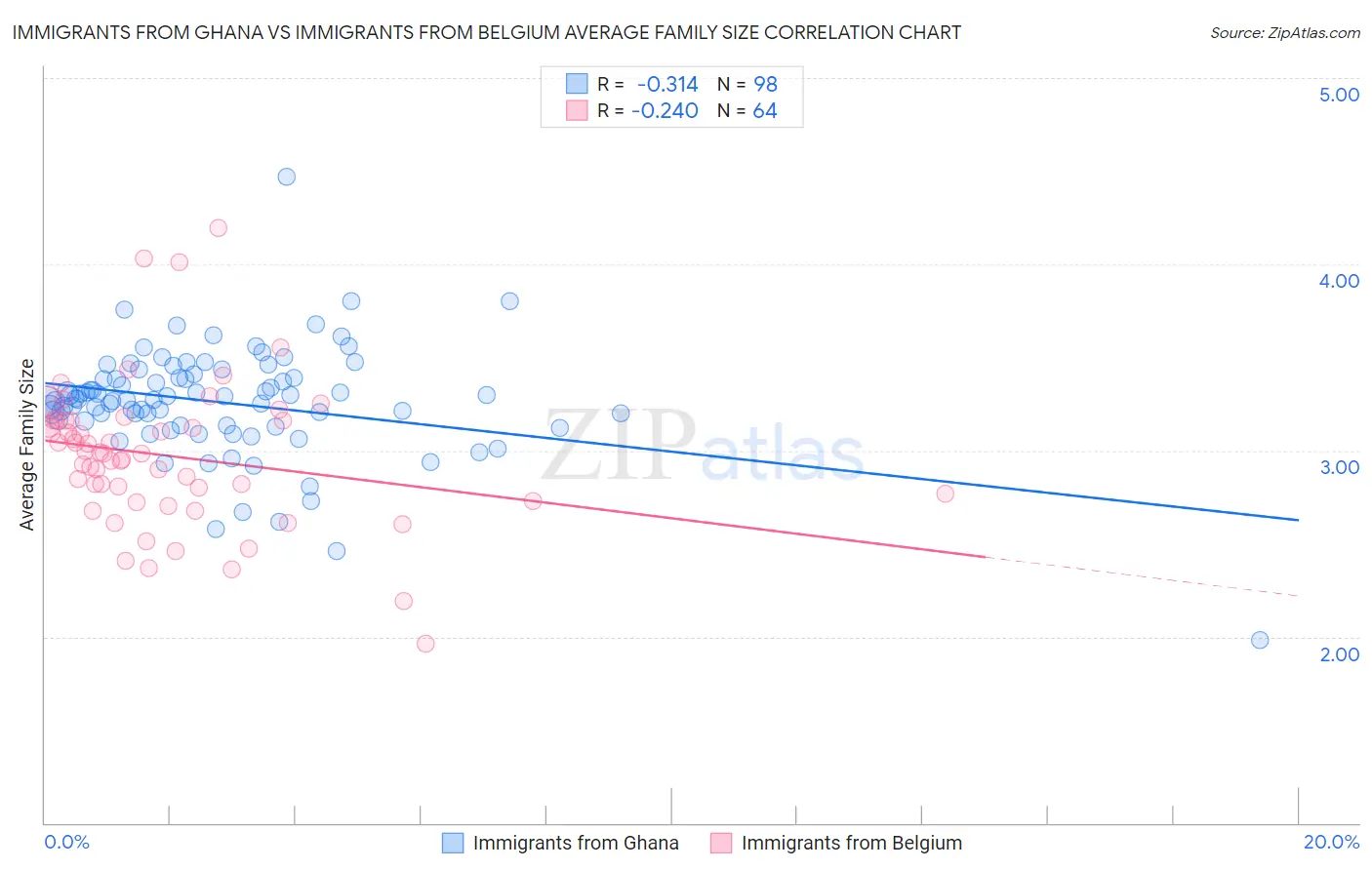 Immigrants from Ghana vs Immigrants from Belgium Average Family Size