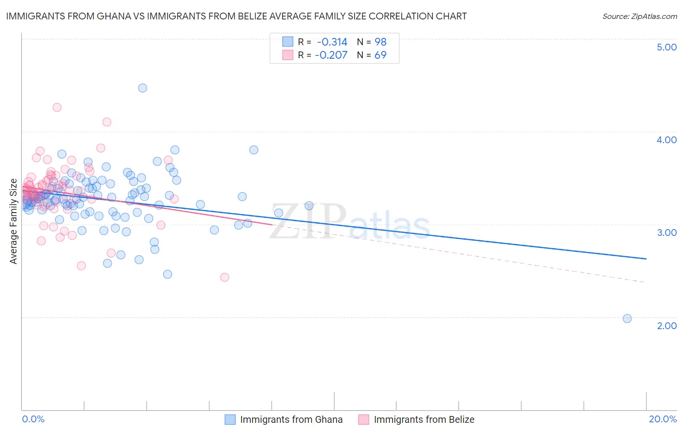 Immigrants from Ghana vs Immigrants from Belize Average Family Size