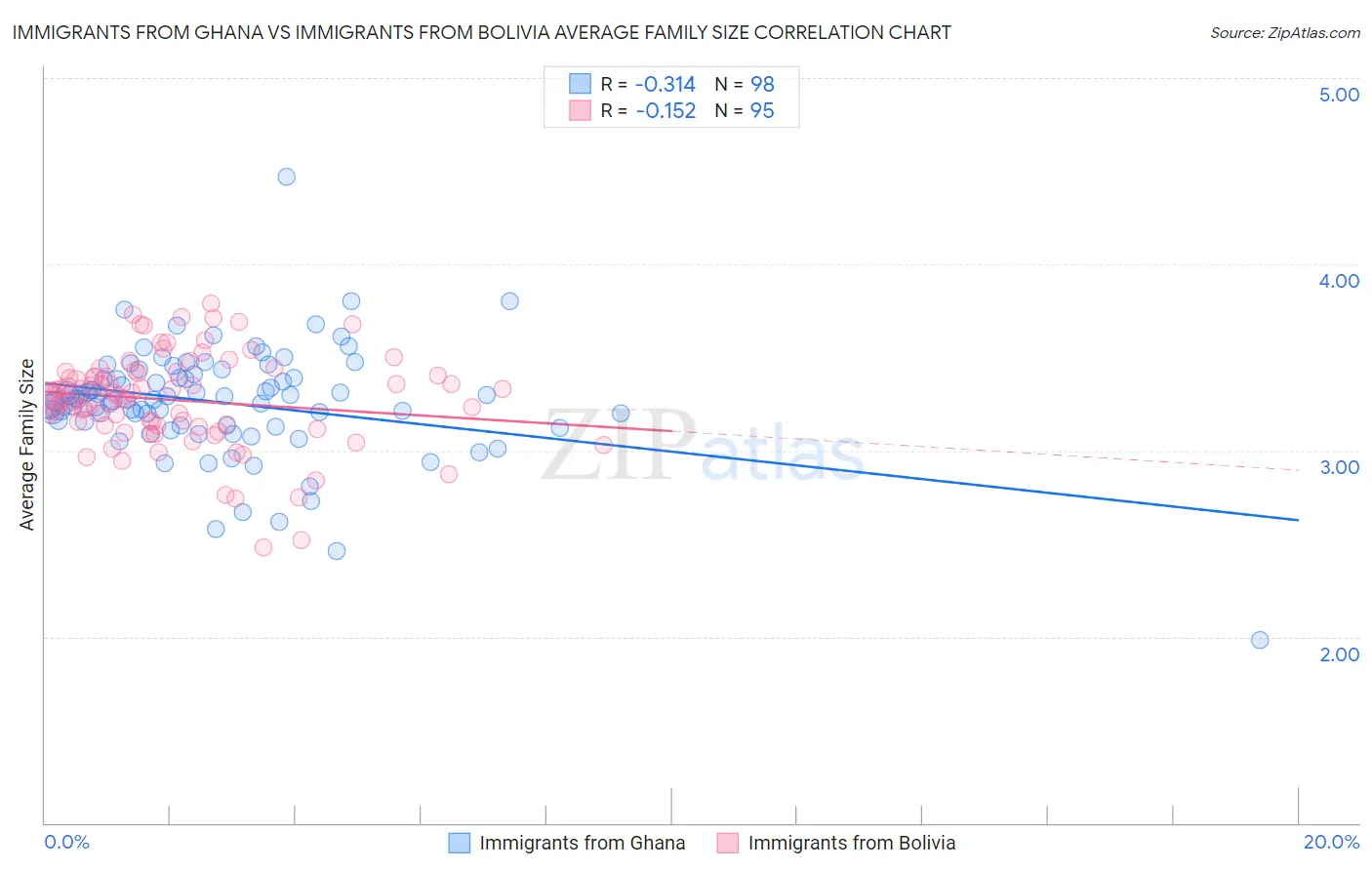 Immigrants from Ghana vs Immigrants from Bolivia Average Family Size