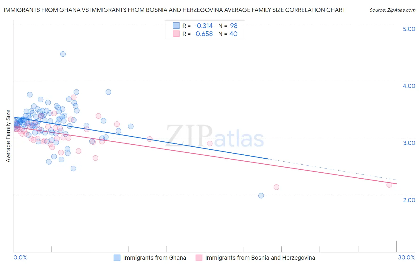 Immigrants from Ghana vs Immigrants from Bosnia and Herzegovina Average Family Size