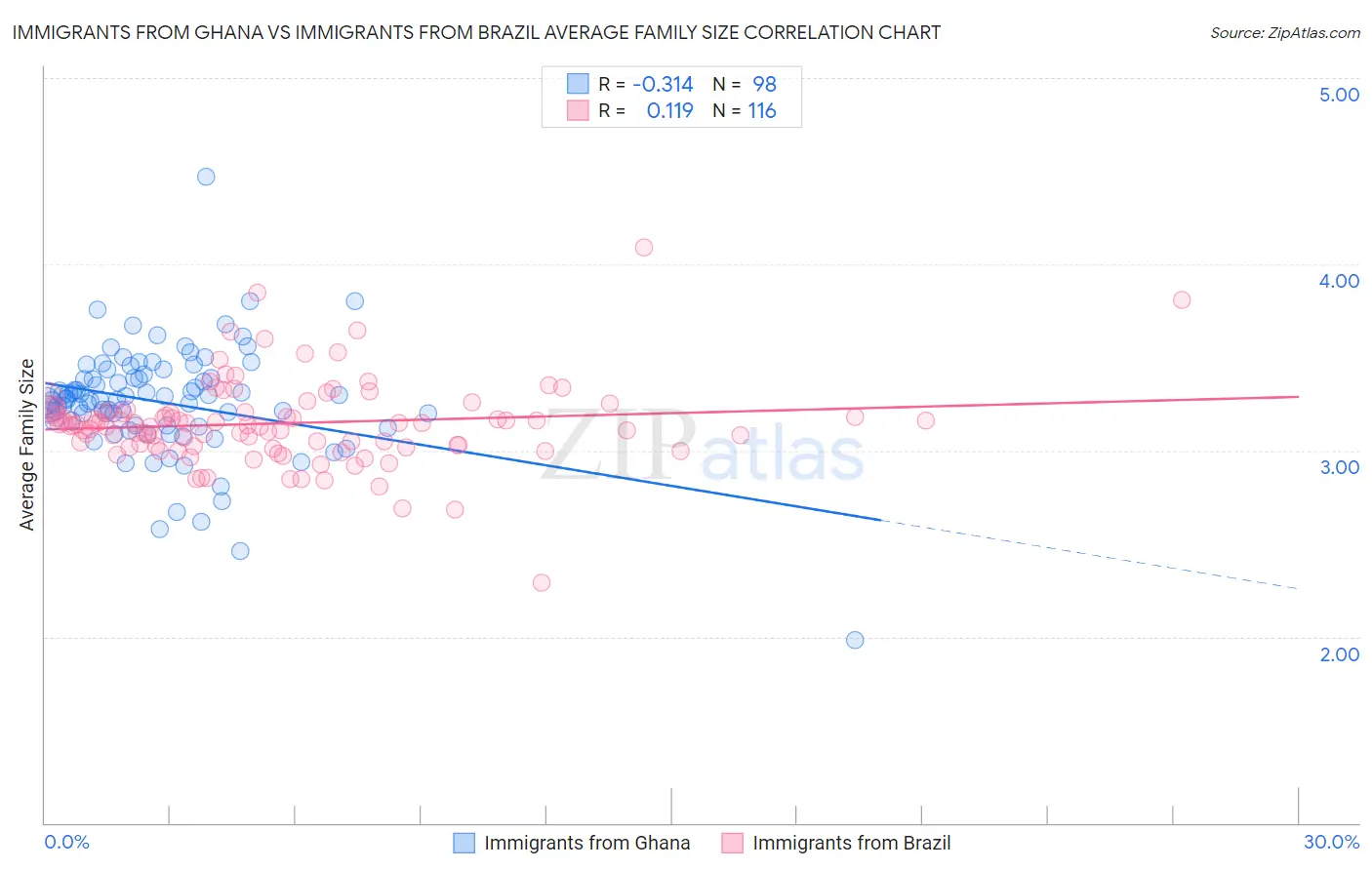 Immigrants from Ghana vs Immigrants from Brazil Average Family Size
