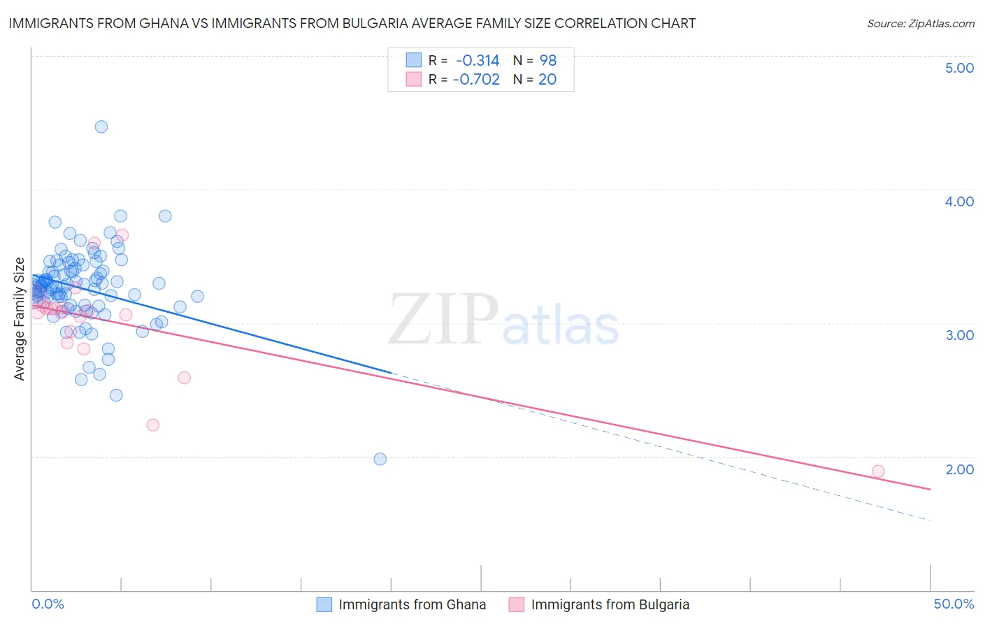 Immigrants from Ghana vs Immigrants from Bulgaria Average Family Size