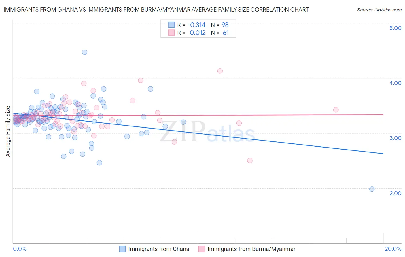 Immigrants from Ghana vs Immigrants from Burma/Myanmar Average Family Size