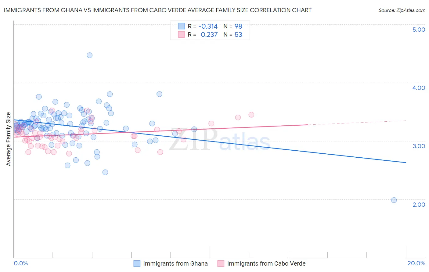Immigrants from Ghana vs Immigrants from Cabo Verde Average Family Size