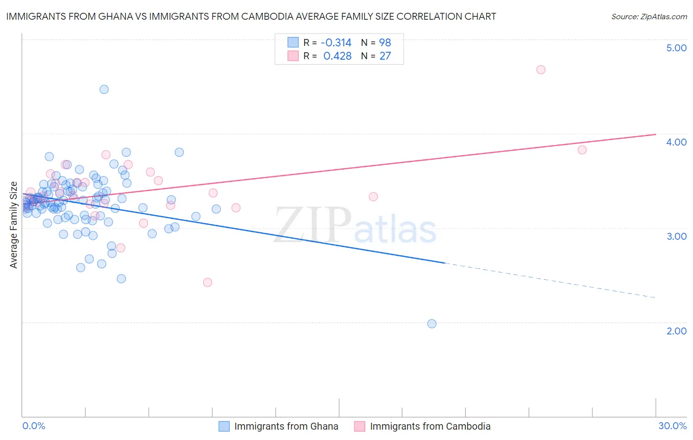 Immigrants from Ghana vs Immigrants from Cambodia Average Family Size