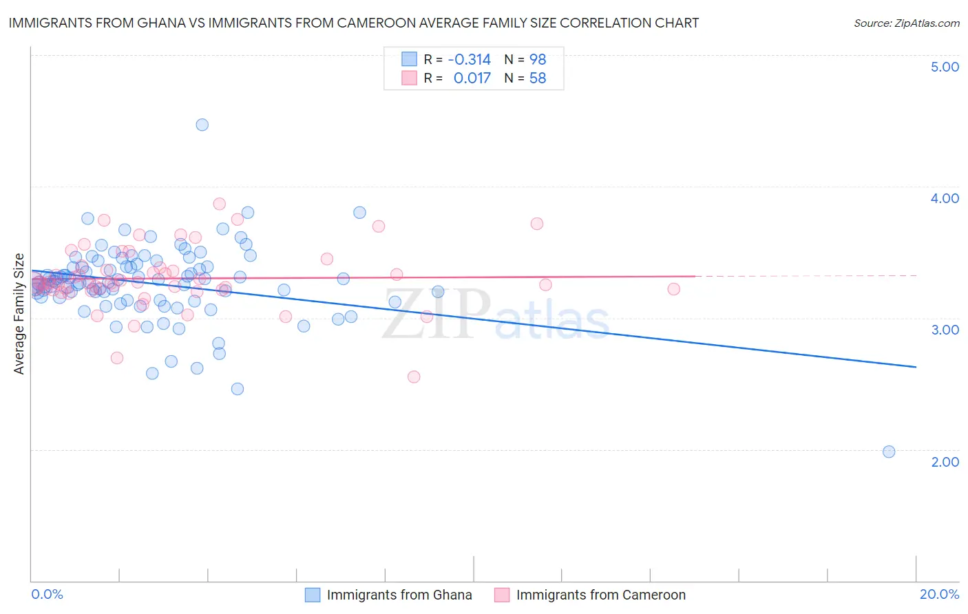 Immigrants from Ghana vs Immigrants from Cameroon Average Family Size