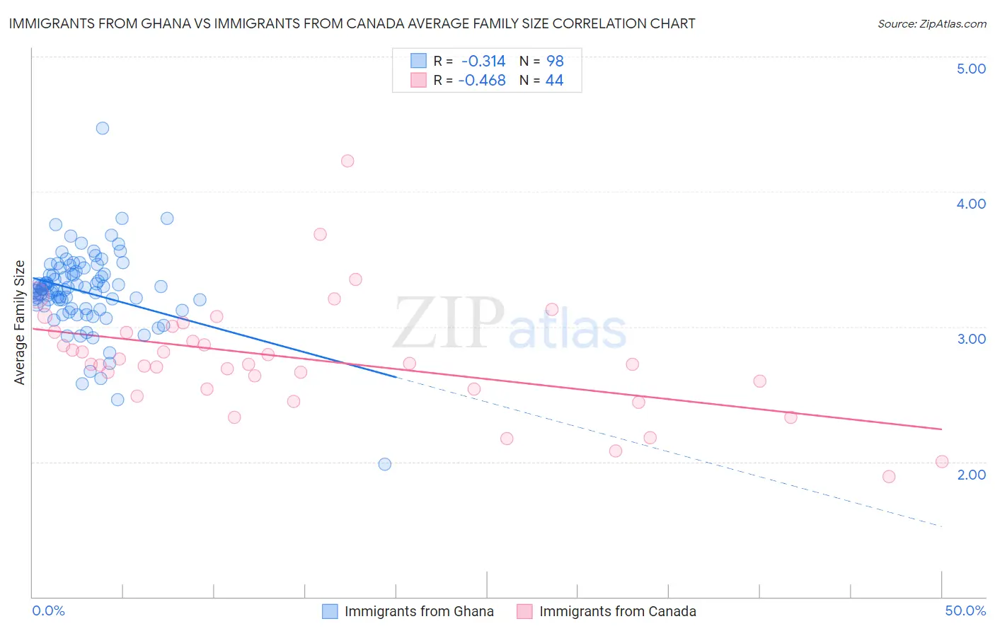 Immigrants from Ghana vs Immigrants from Canada Average Family Size
