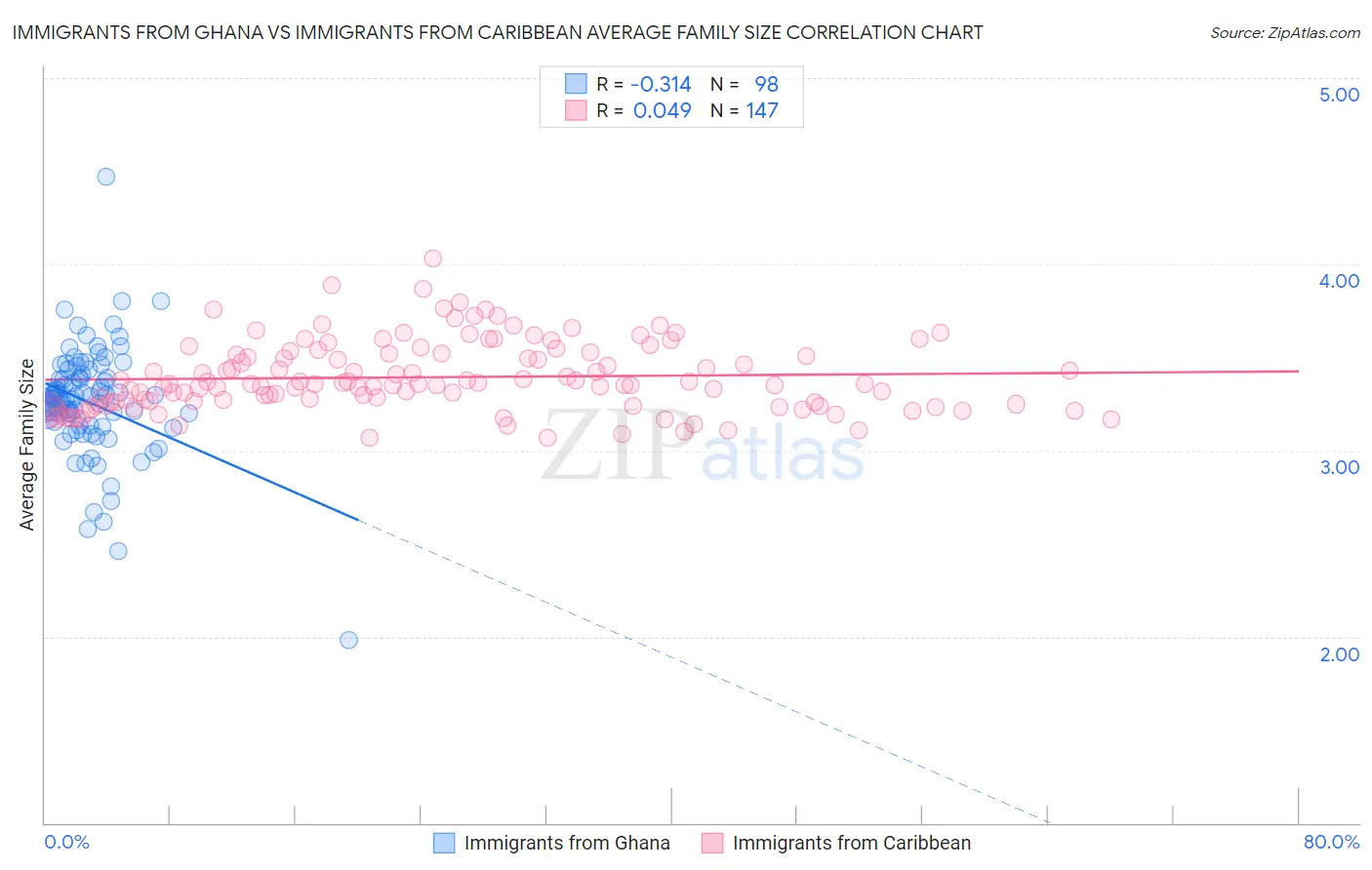 Immigrants from Ghana vs Immigrants from Caribbean Average Family Size