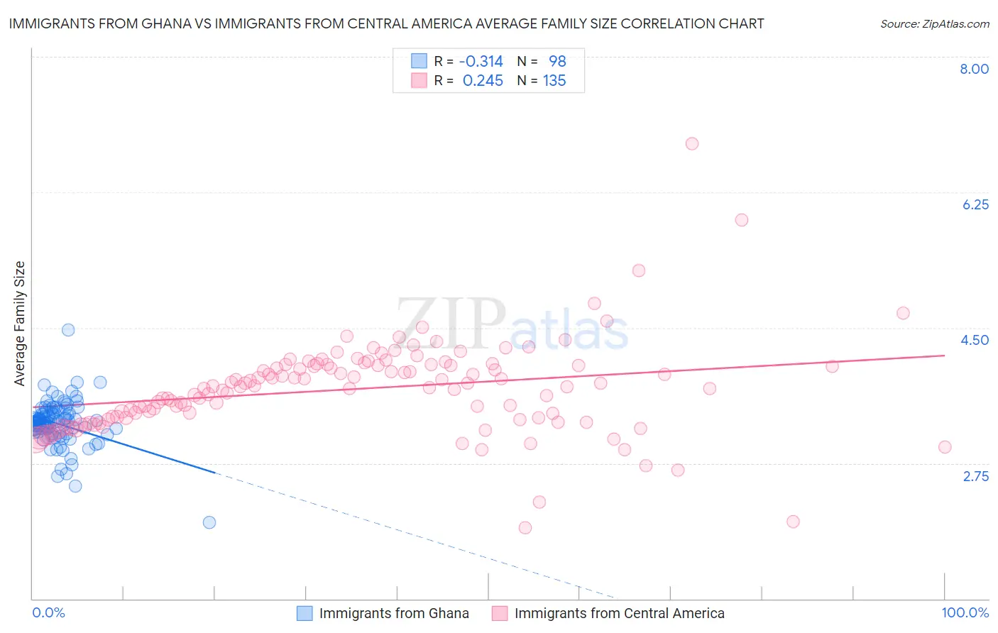 Immigrants from Ghana vs Immigrants from Central America Average Family Size