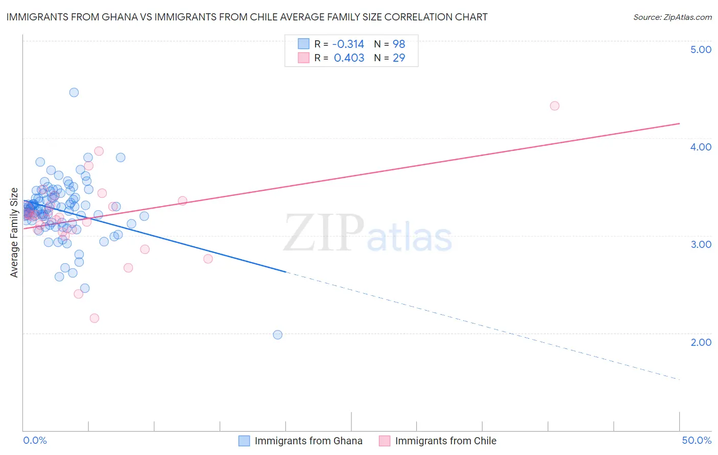 Immigrants from Ghana vs Immigrants from Chile Average Family Size